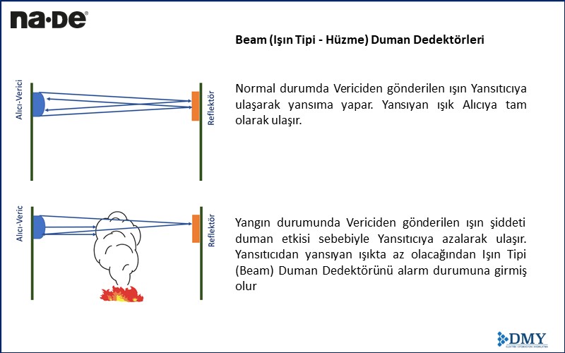 Beam (Işın Tipi - Hüzme) Duman Dedektörleri - Yangın Algılama ve Uyarı Sistemleri