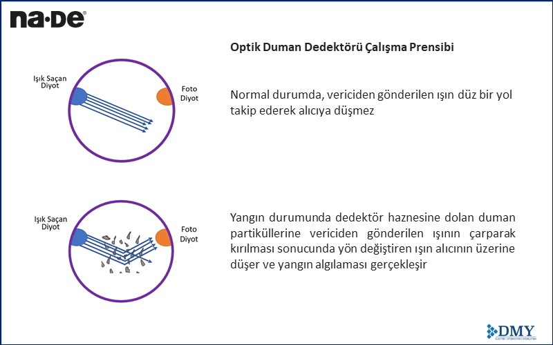 Optik Duman Dedektörleri - Yangın Algılama ve Uyarı Sistemleri